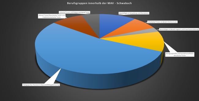 Berufsgruppen